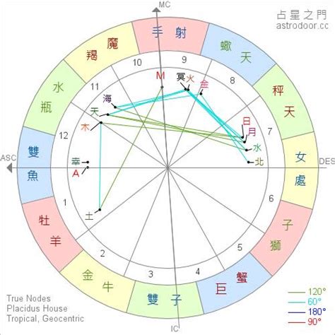 太陽月亮同星座|星座命盤：免費查詢個人星盤的太陽月亮上升星座等